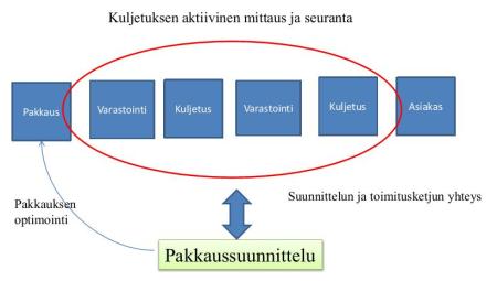Pakkauksia voidaan optimoida, kun tunnetaan tarkasti kuljetusolosuhteet.