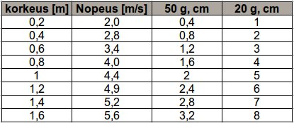 Taulukko, josta selviää pudotuksen nopeudet sekä pysäytysmatkat 50 G ja 20 G tapauksissa. Itse tein.