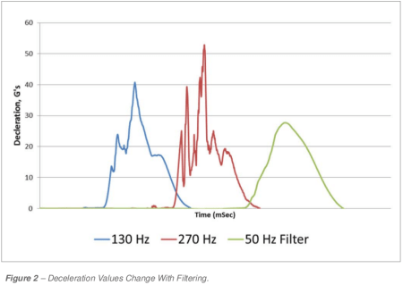 Mittaustulos erilaisilla alipäästösuodattimilla. Huippukiihtyvyys putoaa taajuuden pienentyessä. Kuva: Matt Daum / ISTA