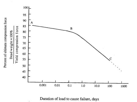 Vaurioitumisaika kuorman funktiona.