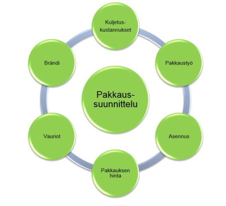 Pakkaussuunnittelun osa-alueet voidaan kuvata näin. Kuva on RD Velhon markkinointimateriaalia.
